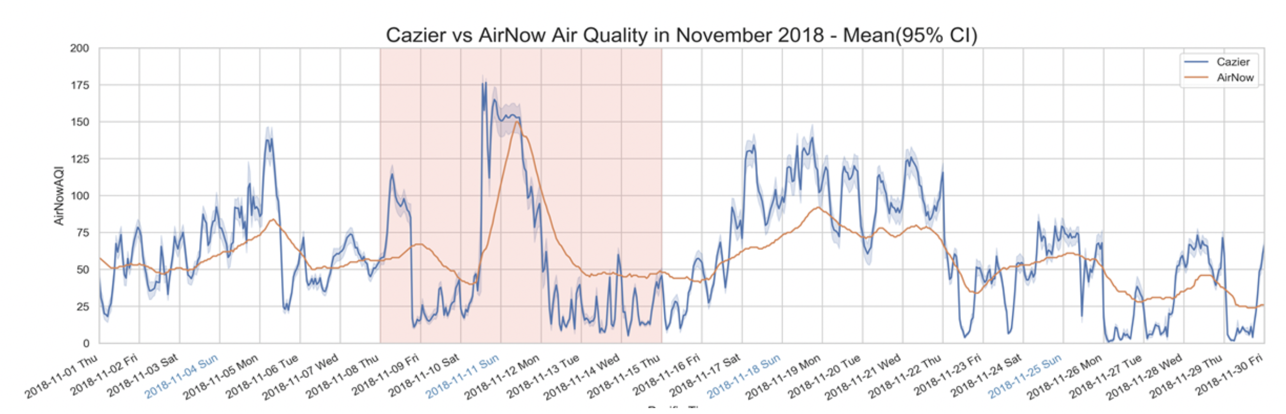 Air quality index as measured by AirNow and the team's PurpleAir sensors