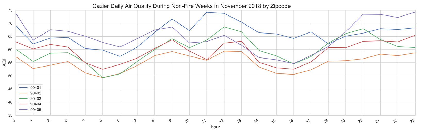 Average hourly air quality on non-fire days, by Santa Monica ZIP code, in November 2018