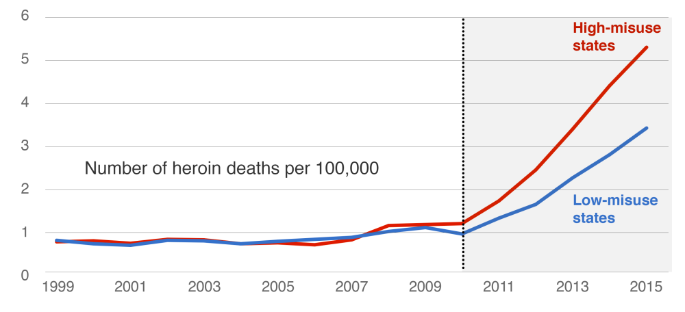 States with the highest initial rates of OxyContin misuse experienced the largest increases in heroin deaths