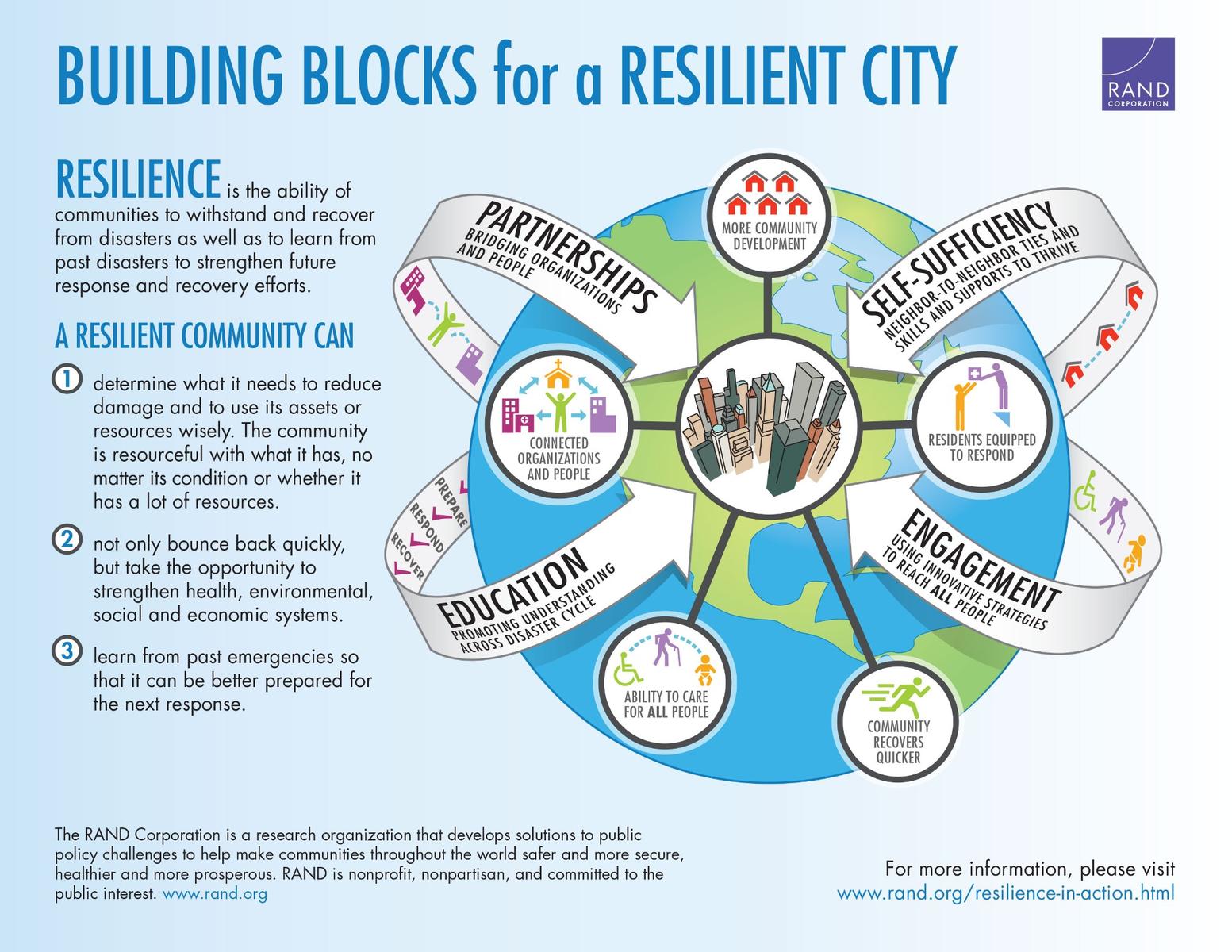 Building Blocks for a Resilient City RAND