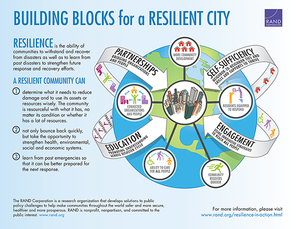 Building Blocks For A Resilient City | RAND