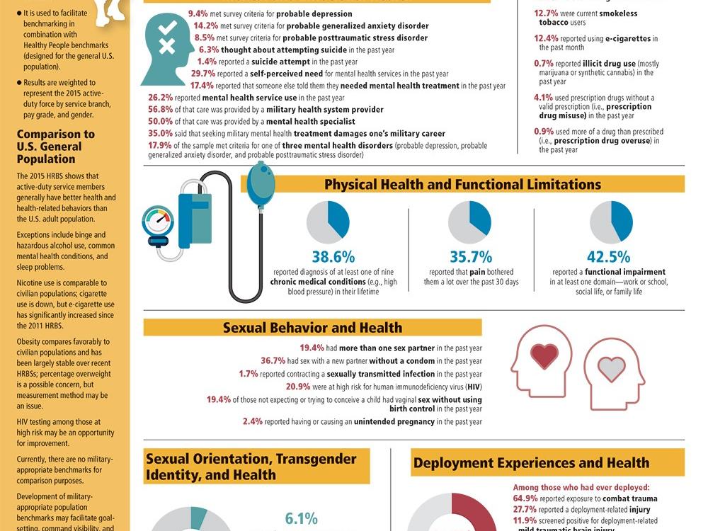 Are They Living Healthy? How Well Are Service Members Taking Care of ...