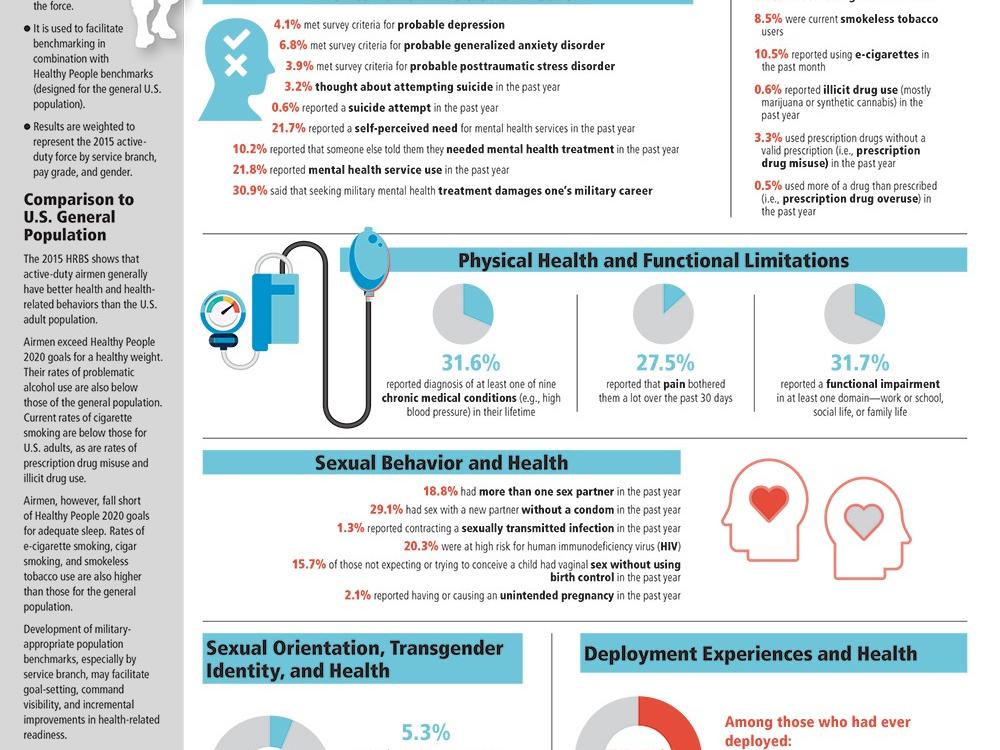 Are They Living Healthy? How Well Are Airmen Taking Care of Themselves ...