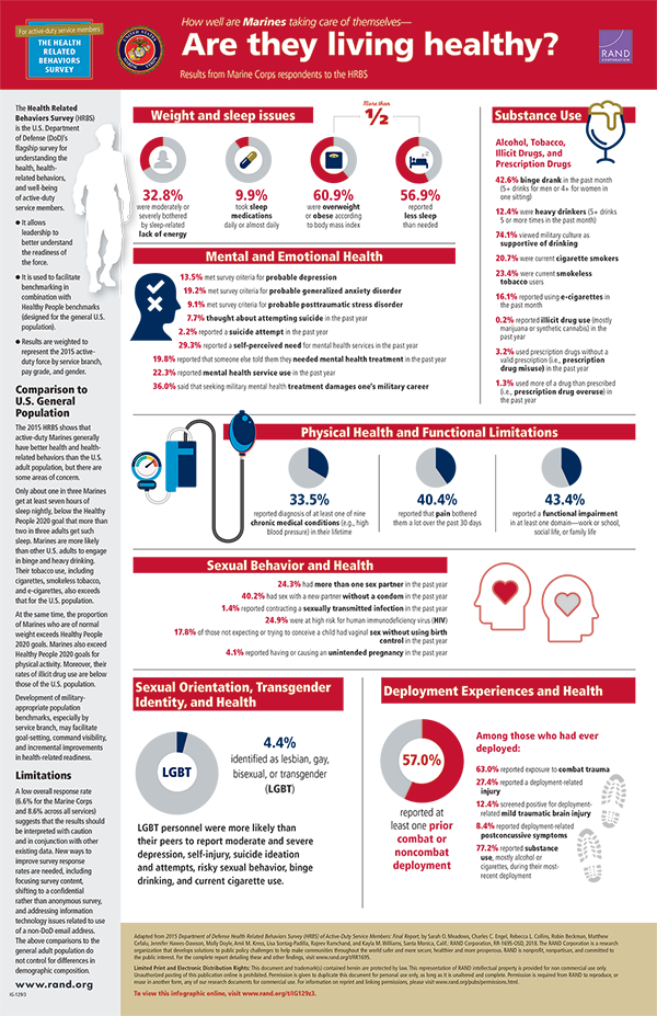 Are They Living Healthy? How Well Are Marines Taking Care of Themselves ...