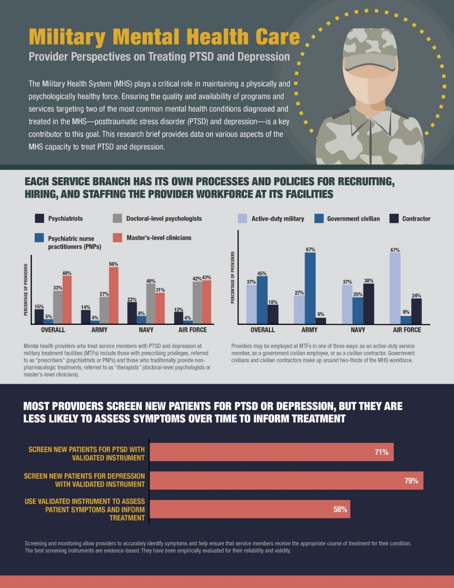 Military Mental Health Care Provider Perspectives on Treating PTSD and
