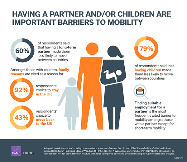 Having a partner and/or children are important barriers to mobility
