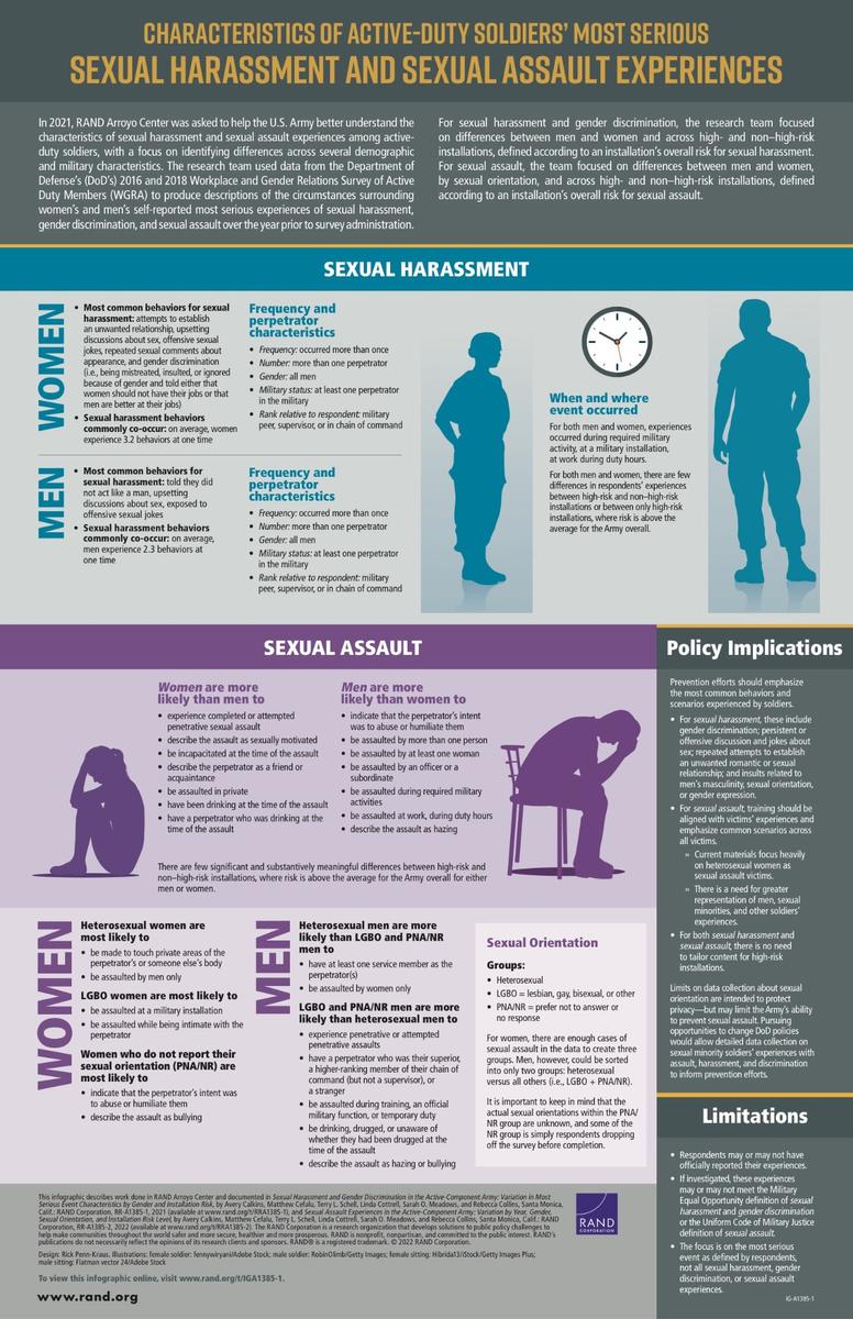 Characteristics of Active-Duty Soldiers Most Serious Sexual Harassment and Sexual Assault Experiences RAND picture pic