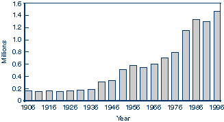 Egypt Population Growth Rate Chart