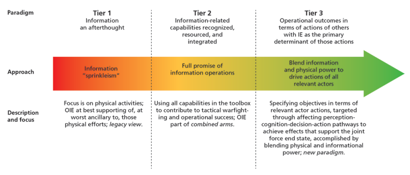 Possible Visions for the Role of Information in Operations