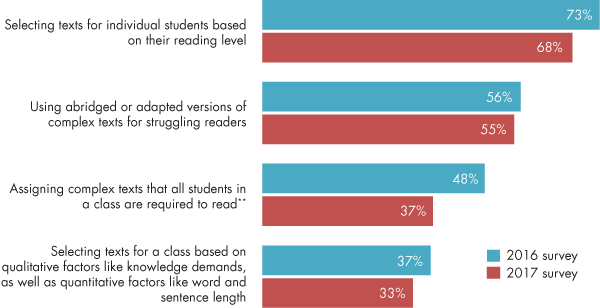 Figure 3. Percentage of ELA Teachers Indicating Each Approach Was Aligned with Their Standards in 2016 and 2017 (N = 434)