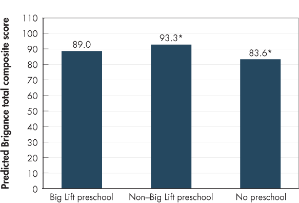 Figure 1. Big Lift Preschoolers in the 2017&ndash;2018 Kindergarten Class Scored Higher on the Brigance Than Children Who Attended No Preschool and Lower Than Children Who Attended Other Preschool Programs