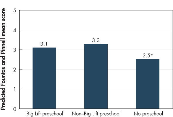 Figure 2. End-of-Kindergarten Reading Scores Favor Big Lift Preschoolers Compared with Similar Peers Who Did Not Attend Preschool