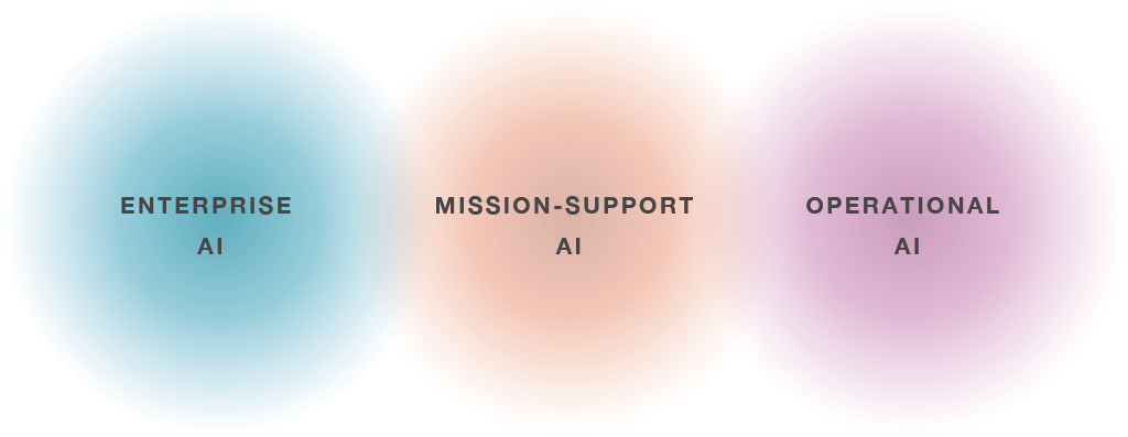 The three overlapping bins that summarize the DoD AI application on the spectrum: Enterprise AI, Mission-Support AI, and Operational AI