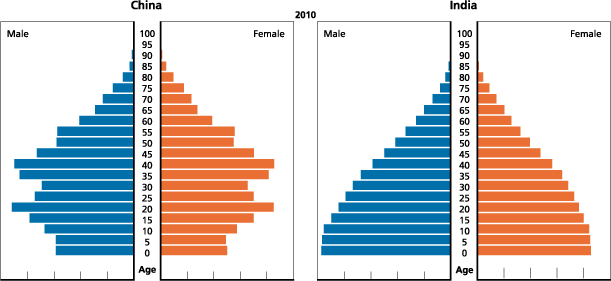 China And India The Asian Giants Are Heading Down Different