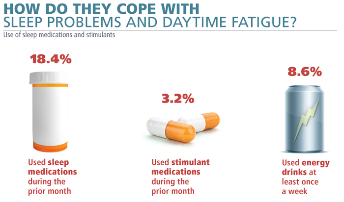 Graphical representation sleep medications and stimulants use.