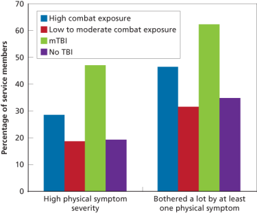 Figure 5. Physical Health, Combat Exposure, and TBI Status