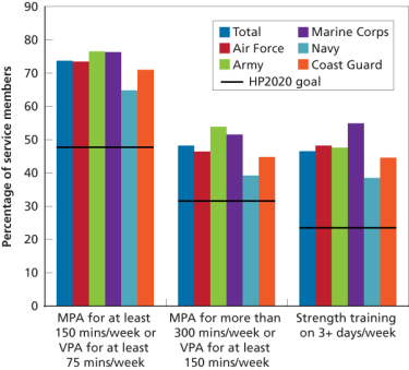Figure 1. Physical Activity, by Service Branch