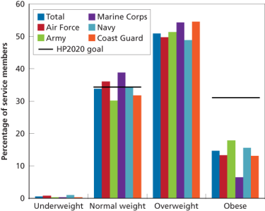 Figure 2. Weight Status, by Service Branch