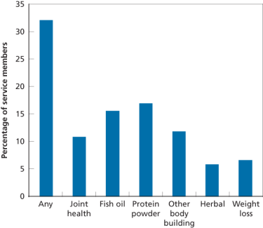 Figure 4. Supplement Use, by Type