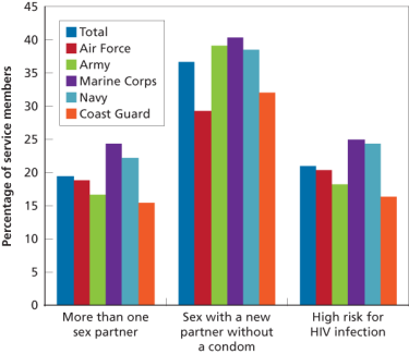 Figure: Past-Year Sexual Risk Behaviors, by Service Branch