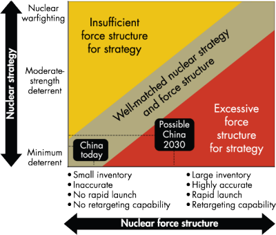 Figure 2. China's Strategy Options
