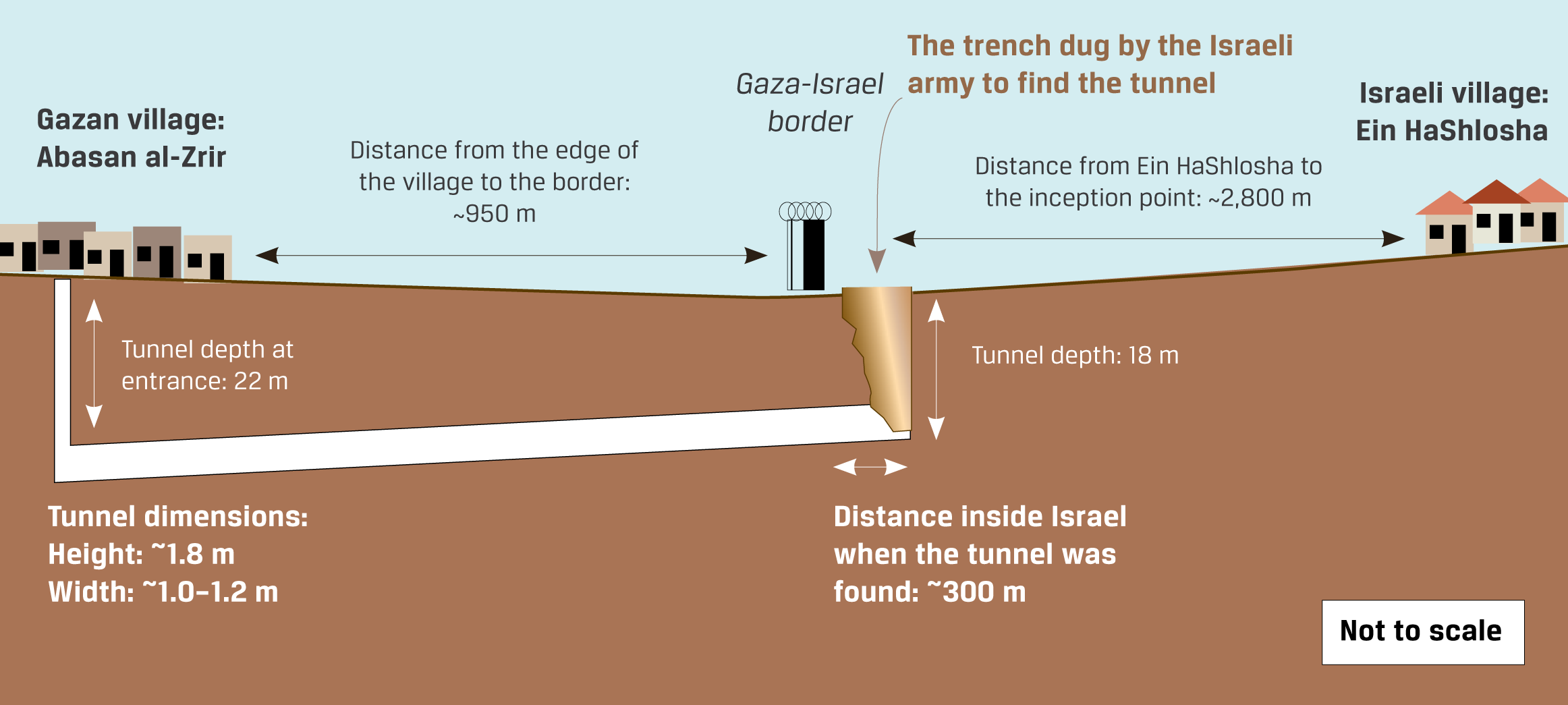 A map depicting a tunnel dug from the Palestinian village of Abasan al-Zrir to the Israeli village of Ein HaShlosha