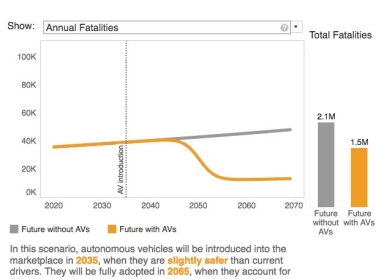 A still image from the Autonomous Vehicle Safety Scenario Explorer tool showing a line and bar chart, comparing future scenarios with autonomous vehicles against a future without AVs.
