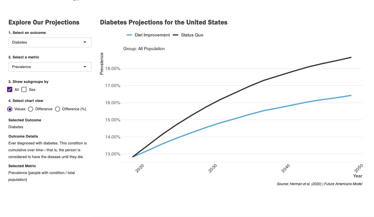 how-would-a-better-diet-affect-health-and-economic-outcomes-in-the