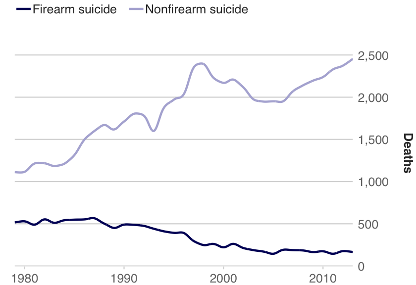 Firearm and Nonfirearm Suicides in Australia, 1979–2013