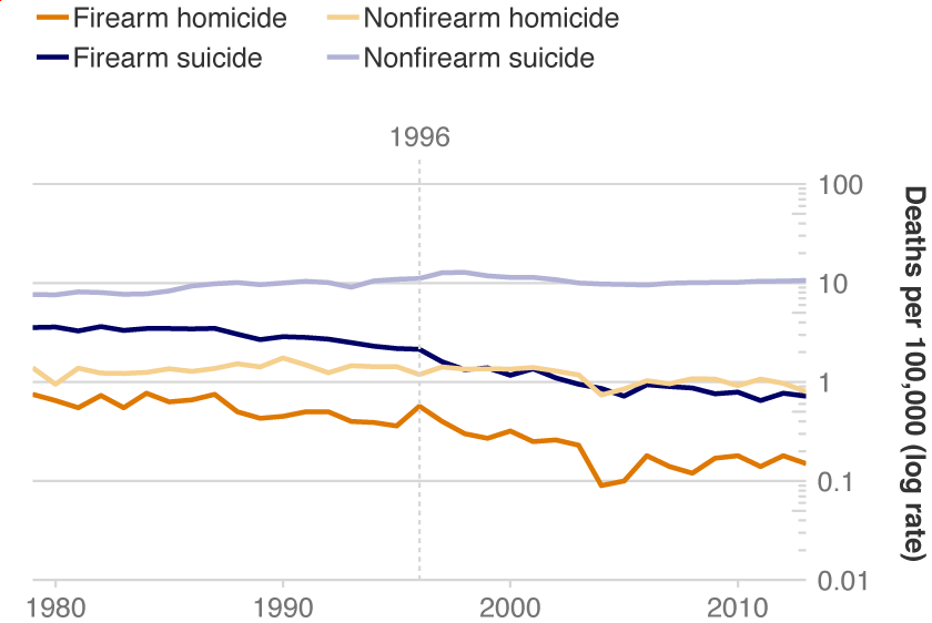 Figure 3. Homicides and Suicides in Australia, 1979–2013, Logarithmic Scale